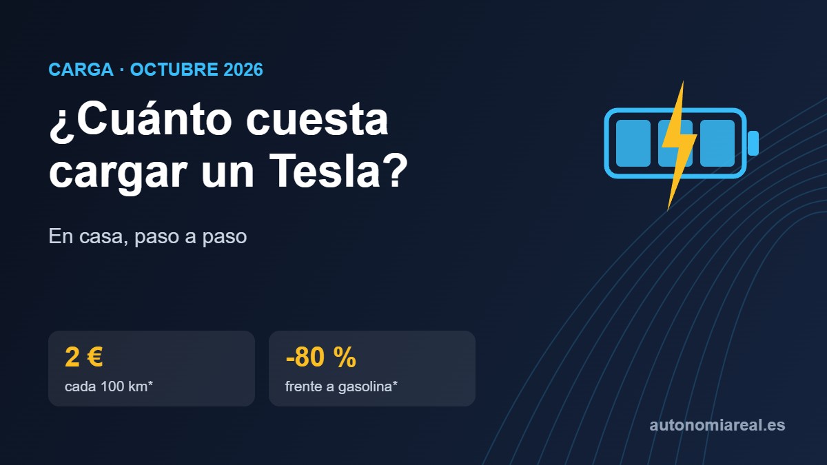 Portada: cuánto cuesta cargar un Tesla en casa. Unos 2 euros cada 100 kilómetros con una tarifa de 0,15 euros por kWh